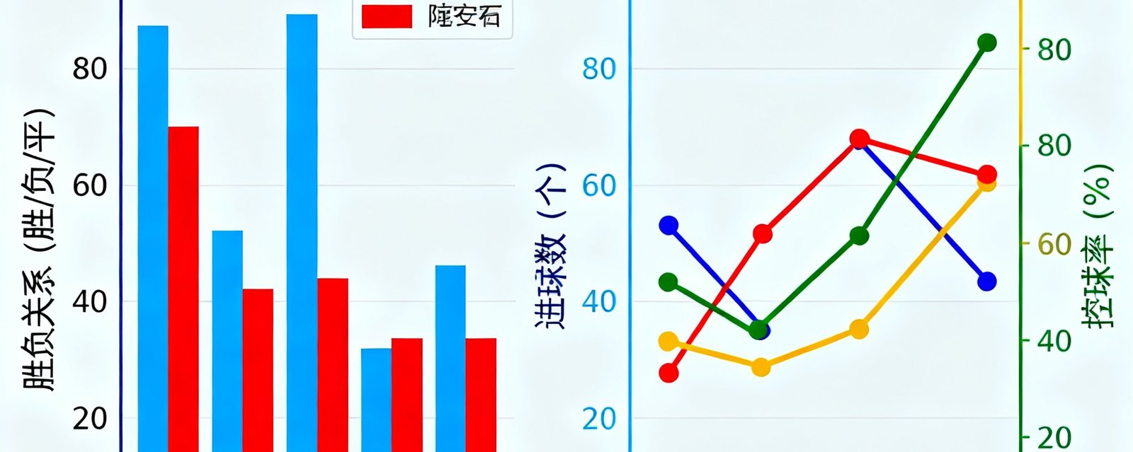 曼城与阿森纳近10次交锋数据可视化图表，包含胜负关系、进球数、控球率对比的柱状图与折线图组合