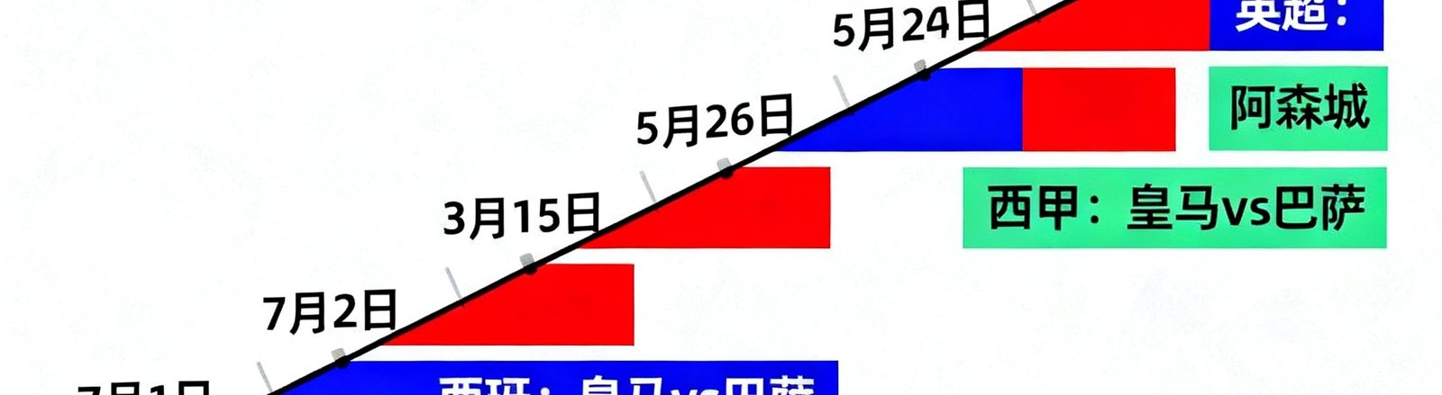 七月完整赛程日历视图，横向时间轴展示每日重点比赛安排，不同颜色标记不同联赛，清晰直观